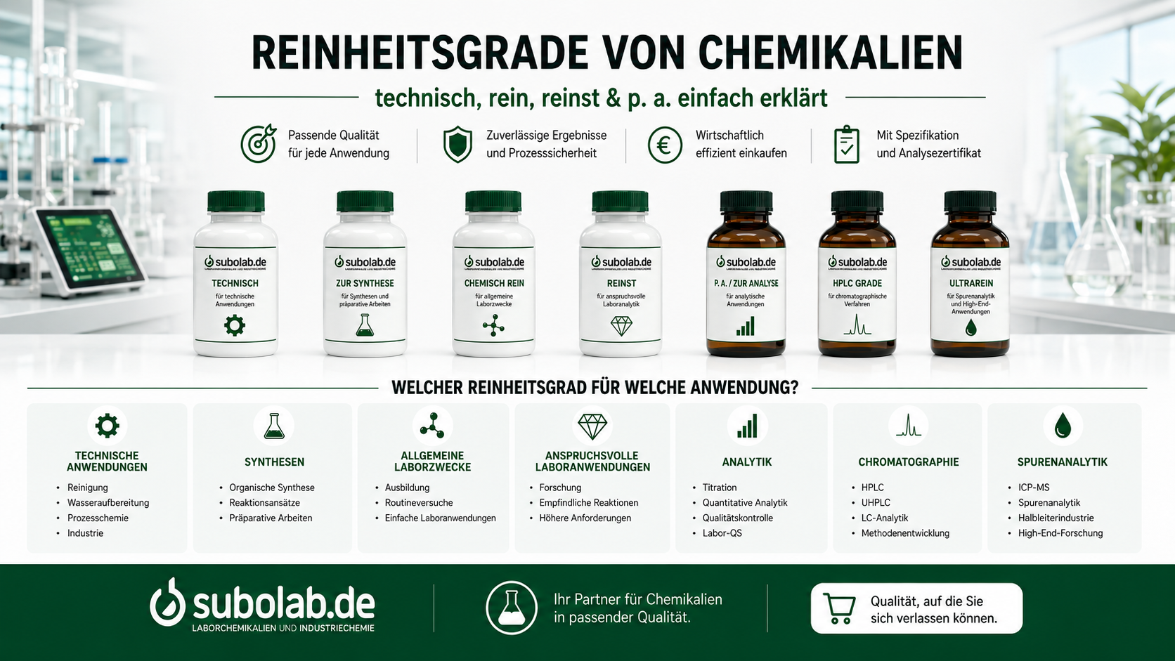 Infografik zu Reinheitsgraden von Chemikalien mit SuboLab-Flaschen für technische Qualität, Synthese, chemisch rein, reinst, p. a., HPLC Grade und ultrarein.